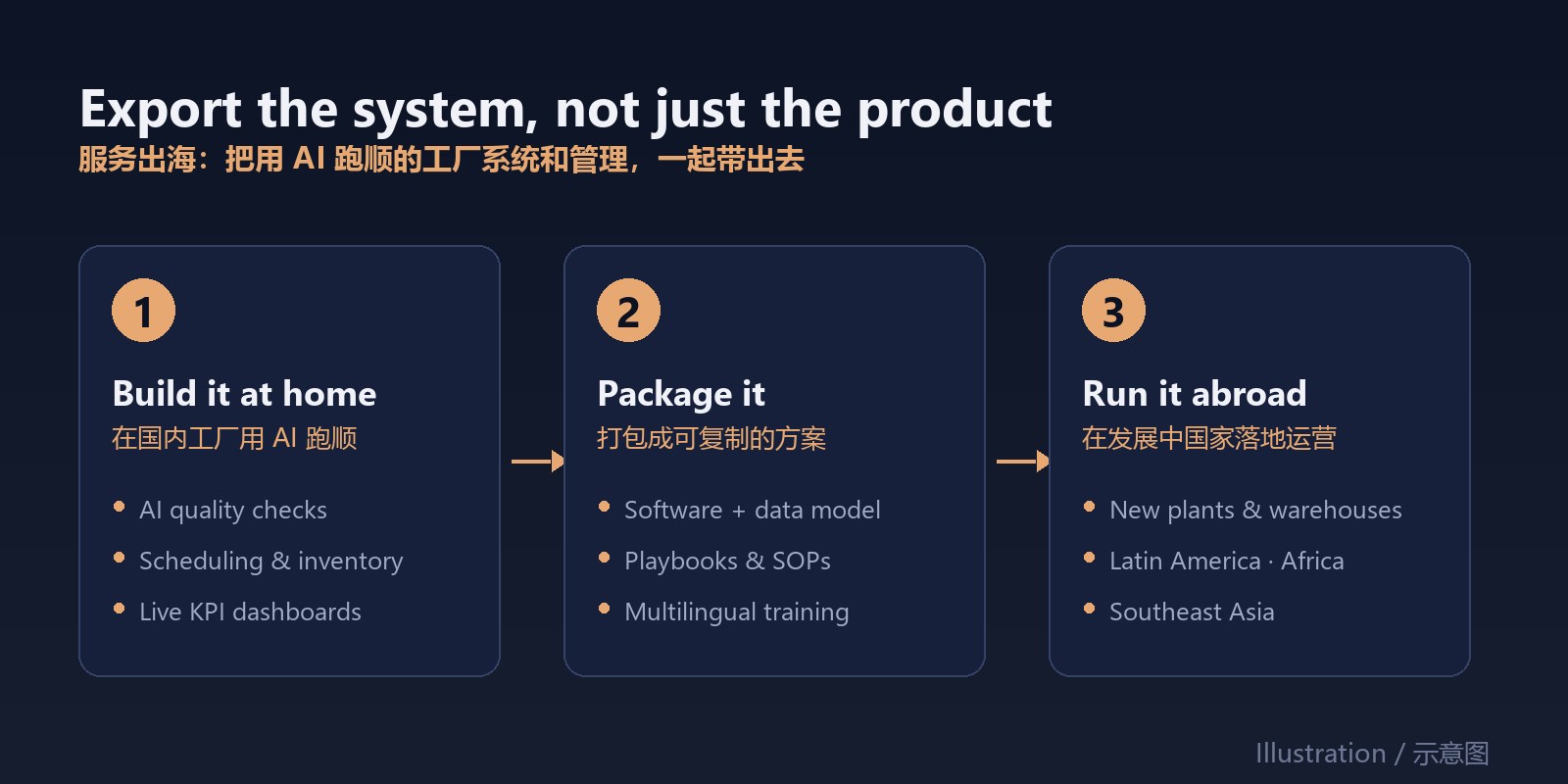 Illustration: build an AI factory system at home, package it, run it abroad